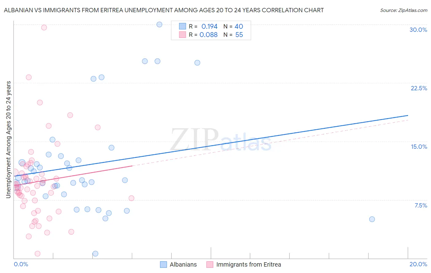 Albanian vs Immigrants from Eritrea Unemployment Among Ages 20 to 24 years