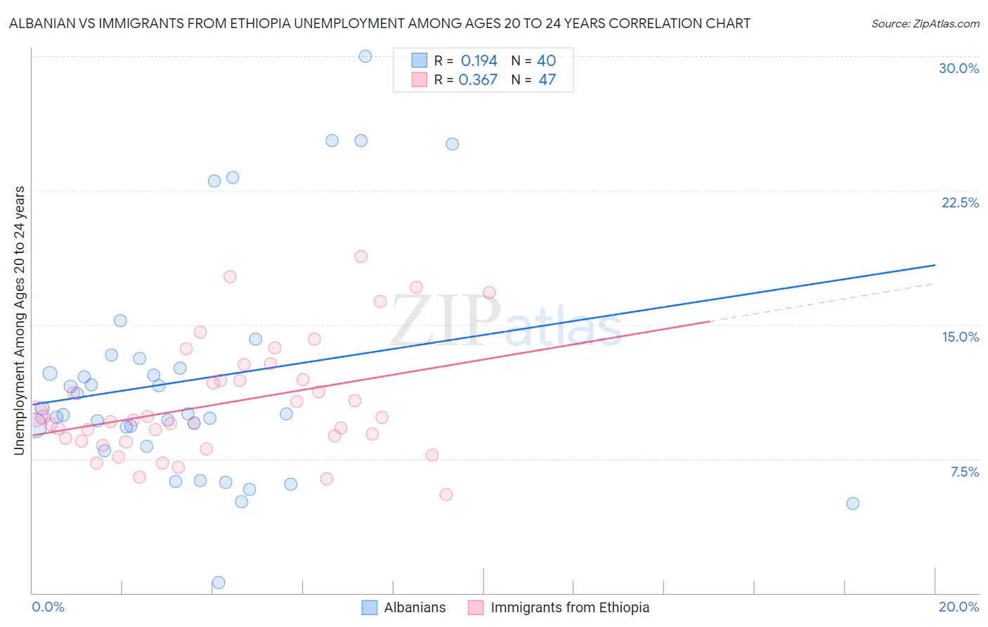Albanian vs Immigrants from Ethiopia Unemployment Among Ages 20 to 24 years