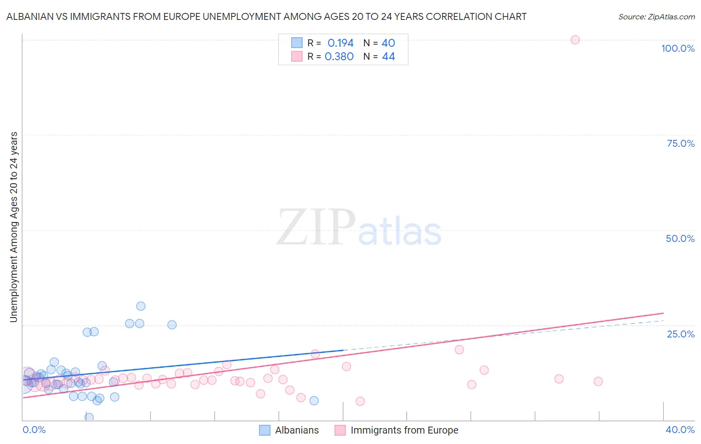 Albanian vs Immigrants from Europe Unemployment Among Ages 20 to 24 years