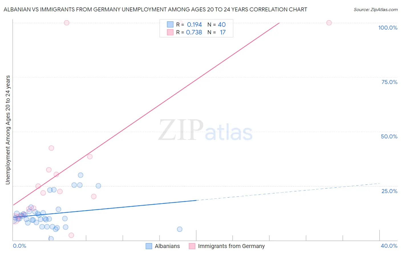 Albanian vs Immigrants from Germany Unemployment Among Ages 20 to 24 years