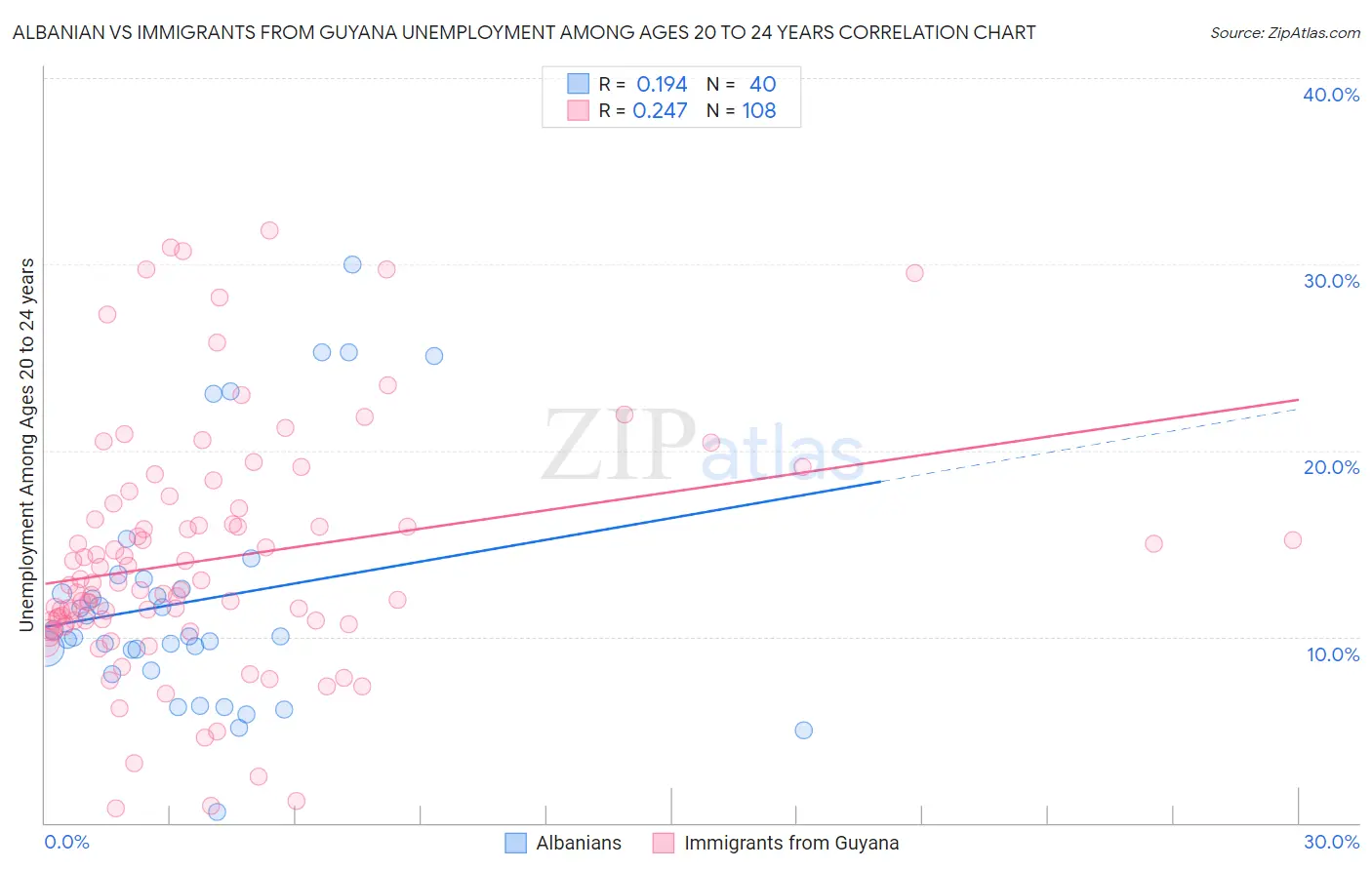 Albanian vs Immigrants from Guyana Unemployment Among Ages 20 to 24 years