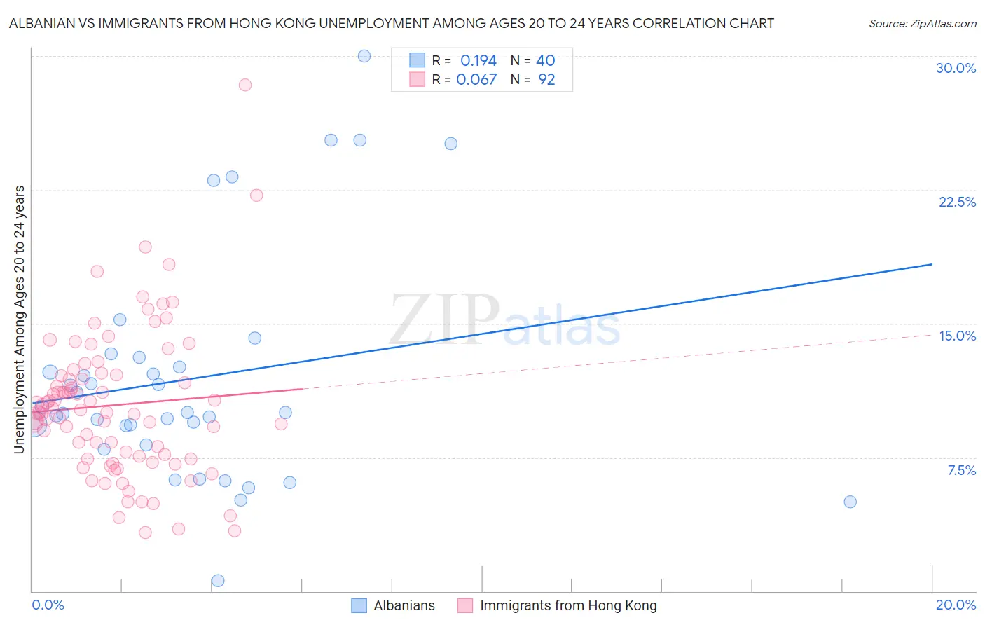 Albanian vs Immigrants from Hong Kong Unemployment Among Ages 20 to 24 years