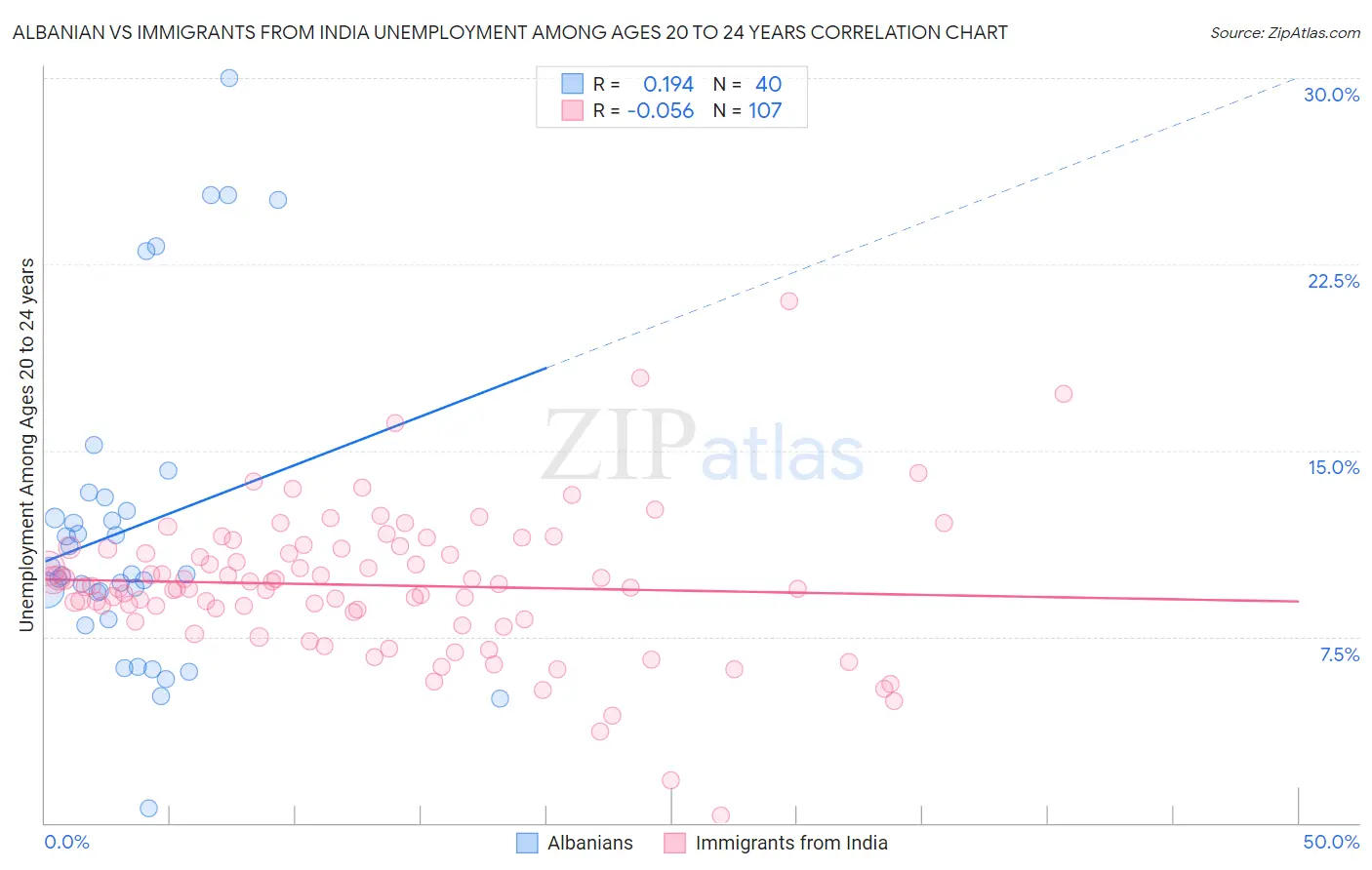 Albanian vs Immigrants from India Unemployment Among Ages 20 to 24 years