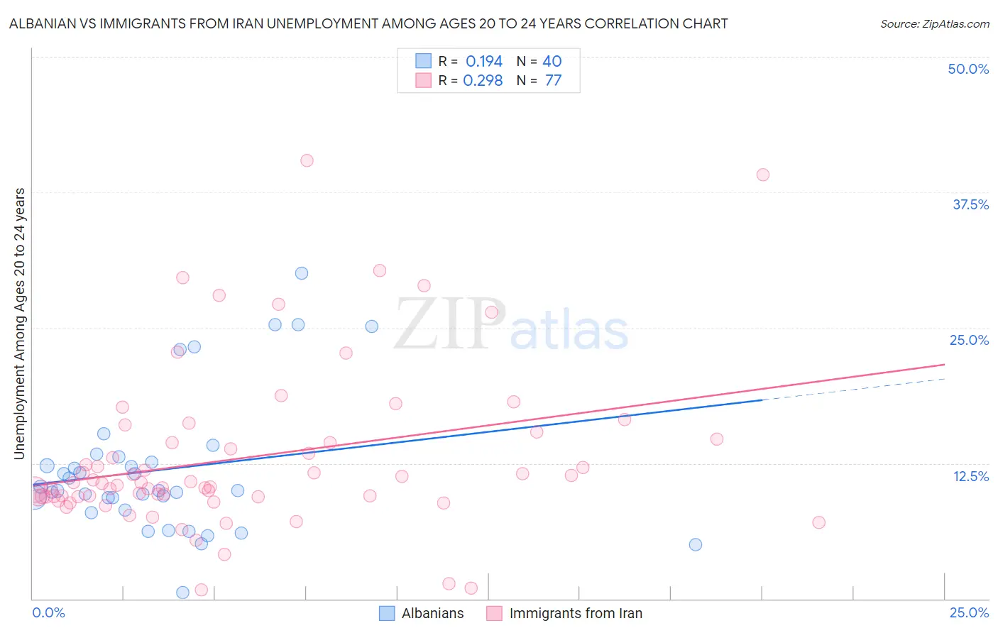Albanian vs Immigrants from Iran Unemployment Among Ages 20 to 24 years