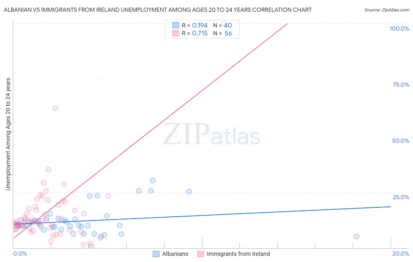 Albanian vs Immigrants from Ireland Unemployment Among Ages 20 to 24 years