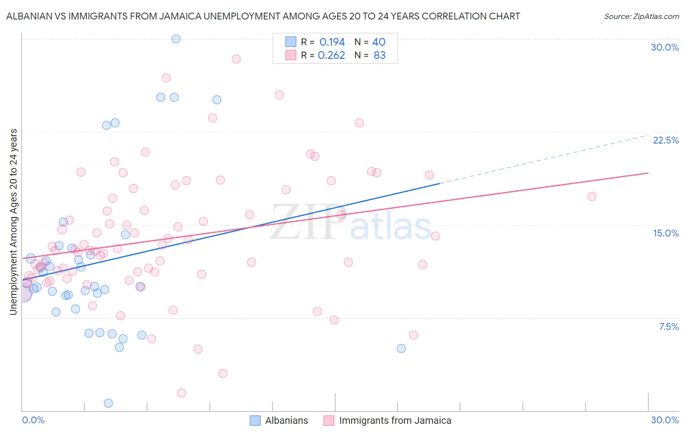 Albanian vs Immigrants from Jamaica Unemployment Among Ages 20 to 24 years