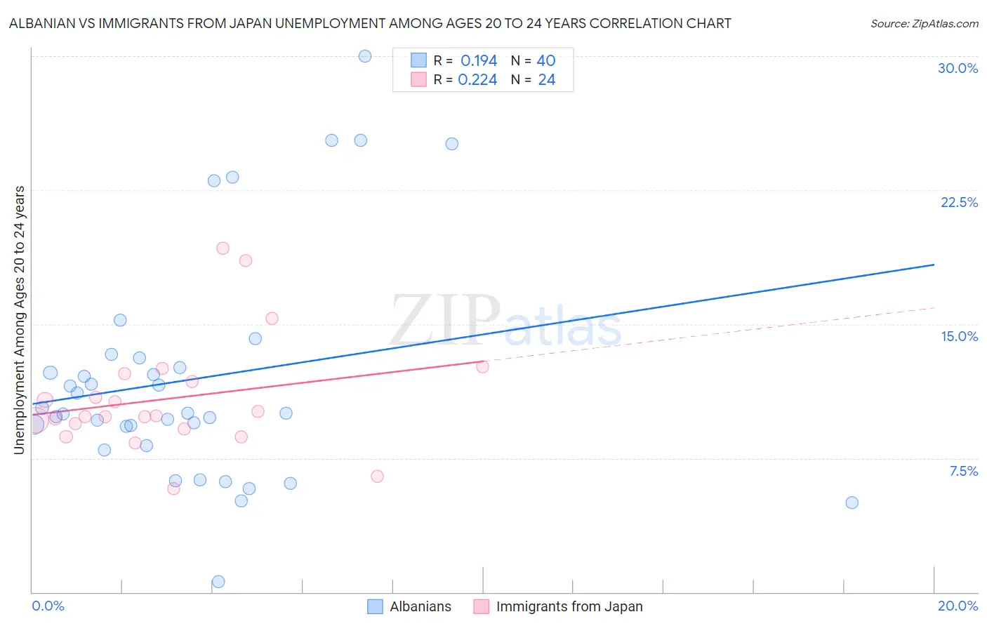 Albanian vs Immigrants from Japan Unemployment Among Ages 20 to 24 years