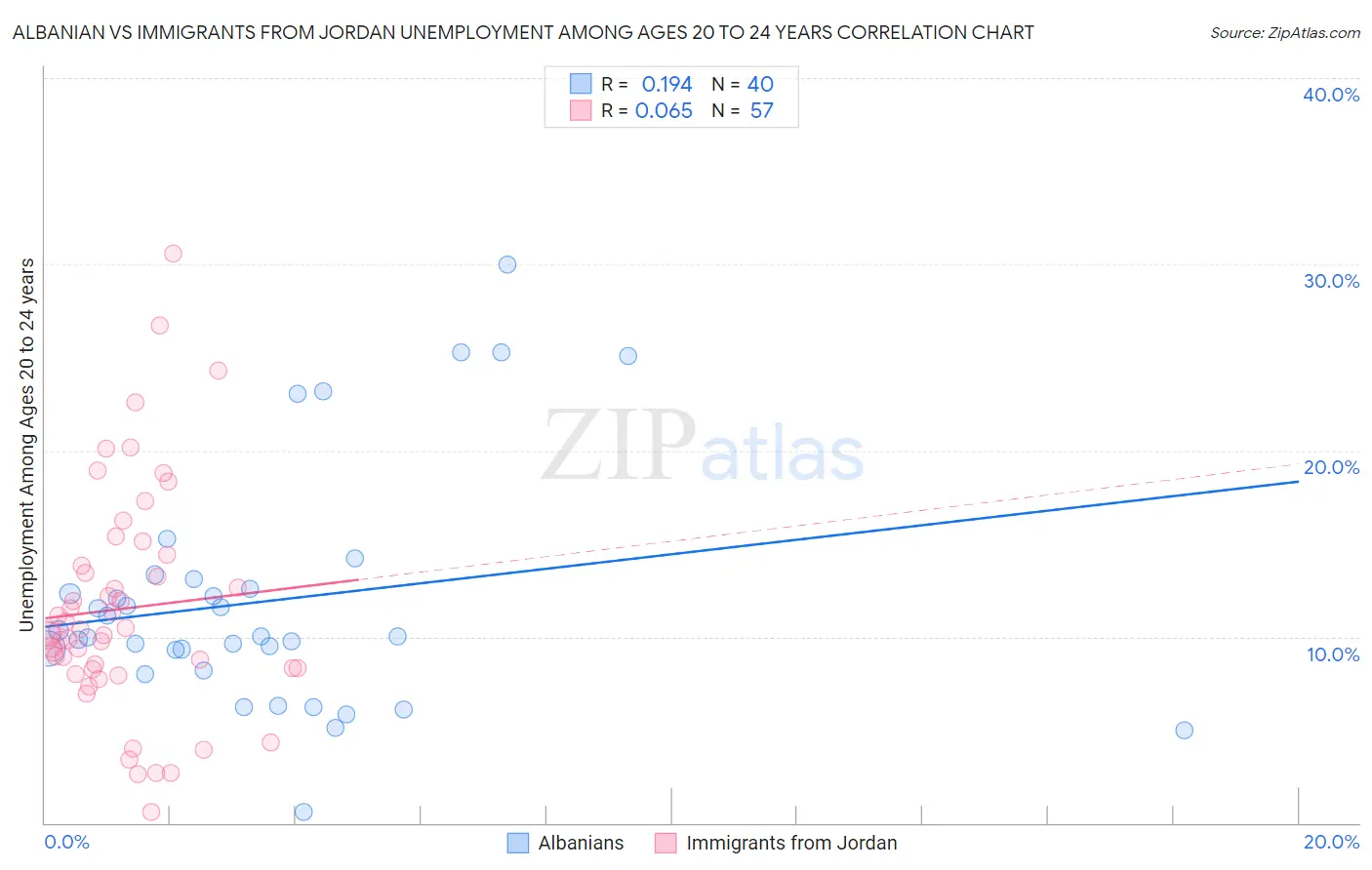 Albanian vs Immigrants from Jordan Unemployment Among Ages 20 to 24 years