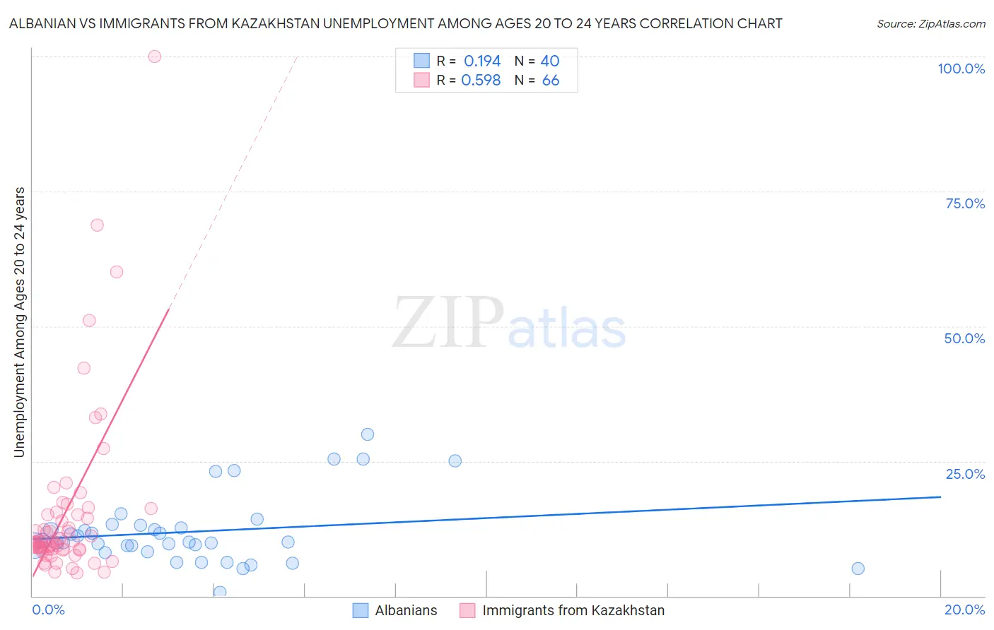 Albanian vs Immigrants from Kazakhstan Unemployment Among Ages 20 to 24 years