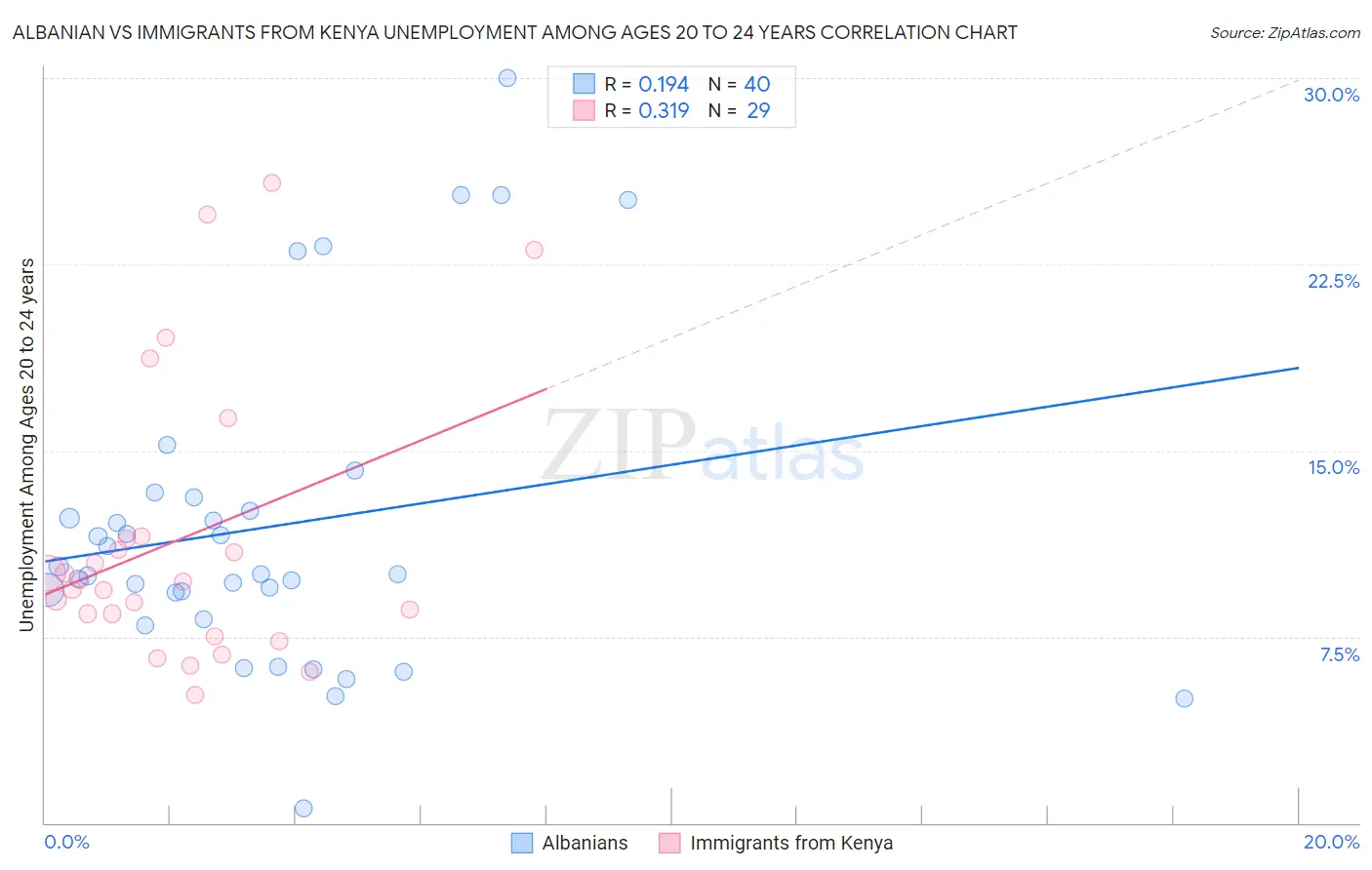 Albanian vs Immigrants from Kenya Unemployment Among Ages 20 to 24 years