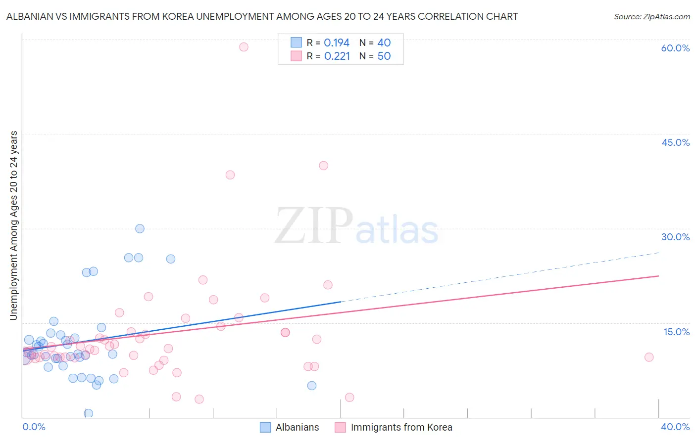 Albanian vs Immigrants from Korea Unemployment Among Ages 20 to 24 years
