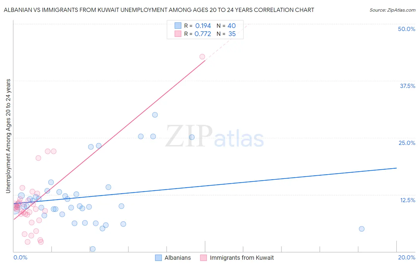 Albanian vs Immigrants from Kuwait Unemployment Among Ages 20 to 24 years