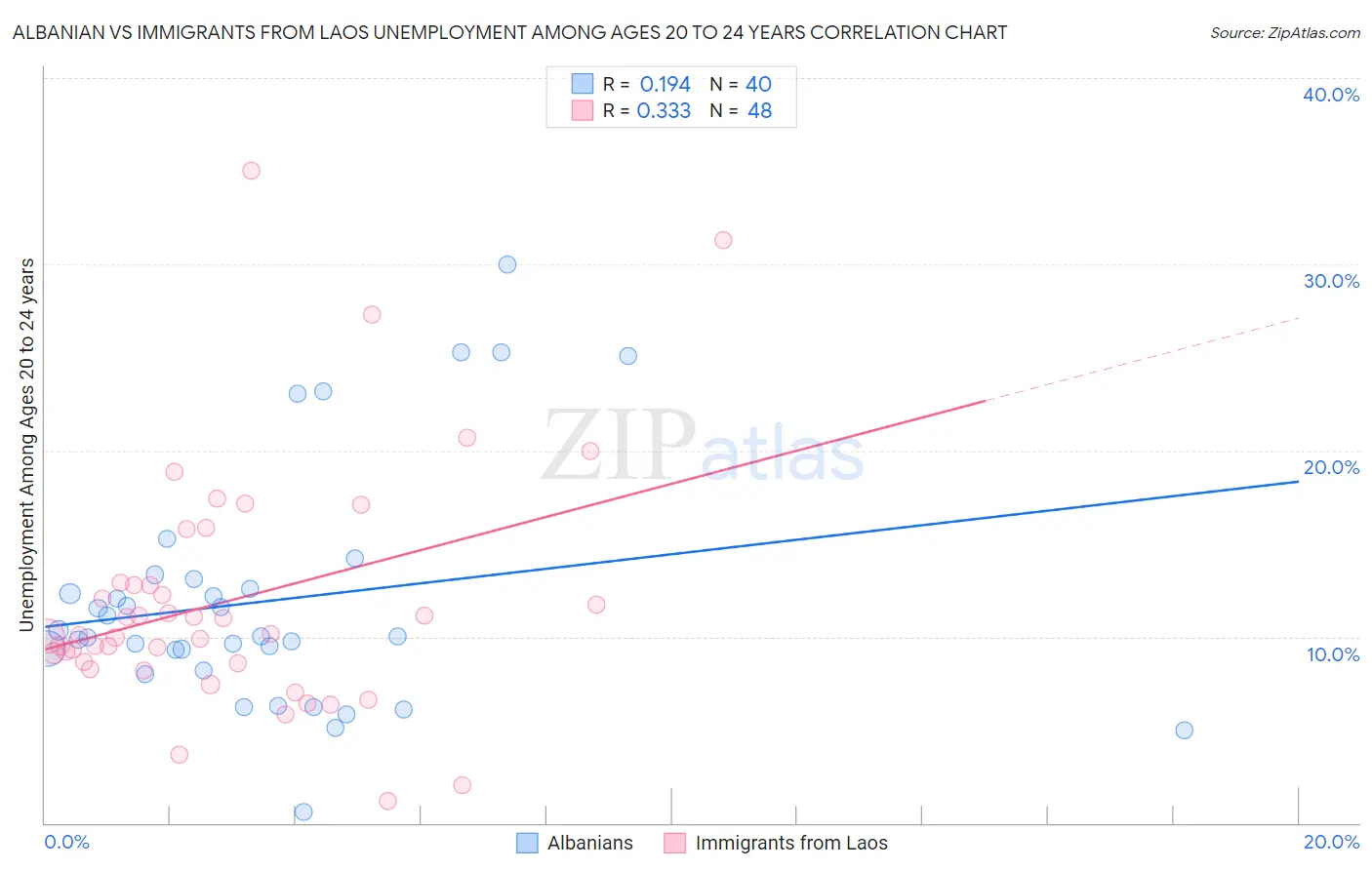 Albanian vs Immigrants from Laos Unemployment Among Ages 20 to 24 years