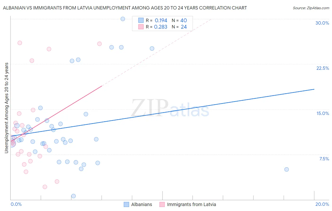 Albanian vs Immigrants from Latvia Unemployment Among Ages 20 to 24 years