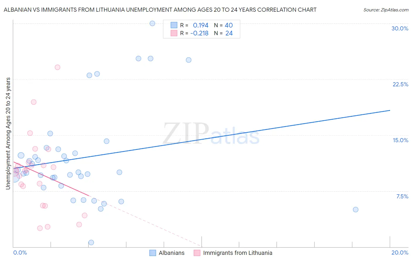 Albanian vs Immigrants from Lithuania Unemployment Among Ages 20 to 24 years