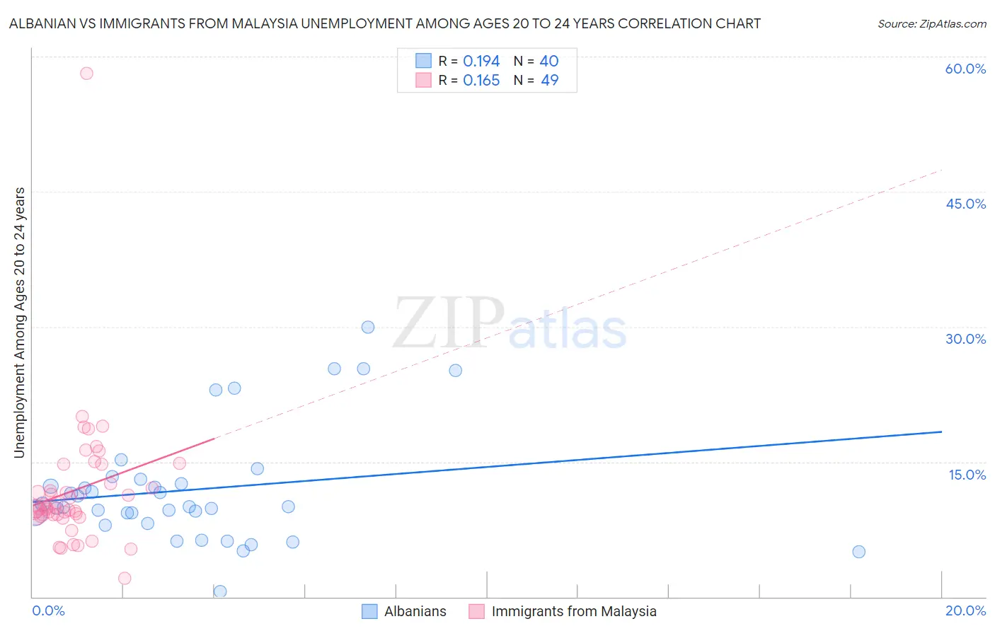 Albanian vs Immigrants from Malaysia Unemployment Among Ages 20 to 24 years