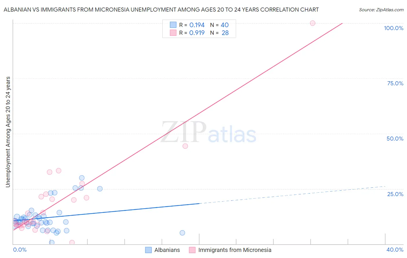 Albanian vs Immigrants from Micronesia Unemployment Among Ages 20 to 24 years