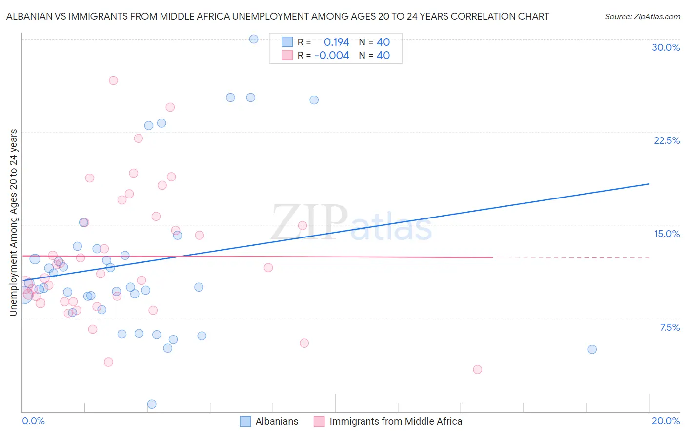 Albanian vs Immigrants from Middle Africa Unemployment Among Ages 20 to 24 years