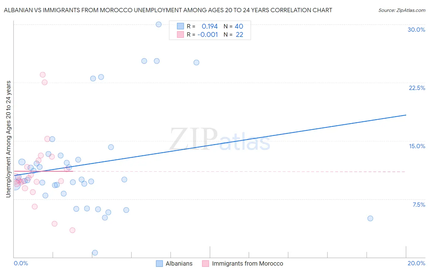 Albanian vs Immigrants from Morocco Unemployment Among Ages 20 to 24 years