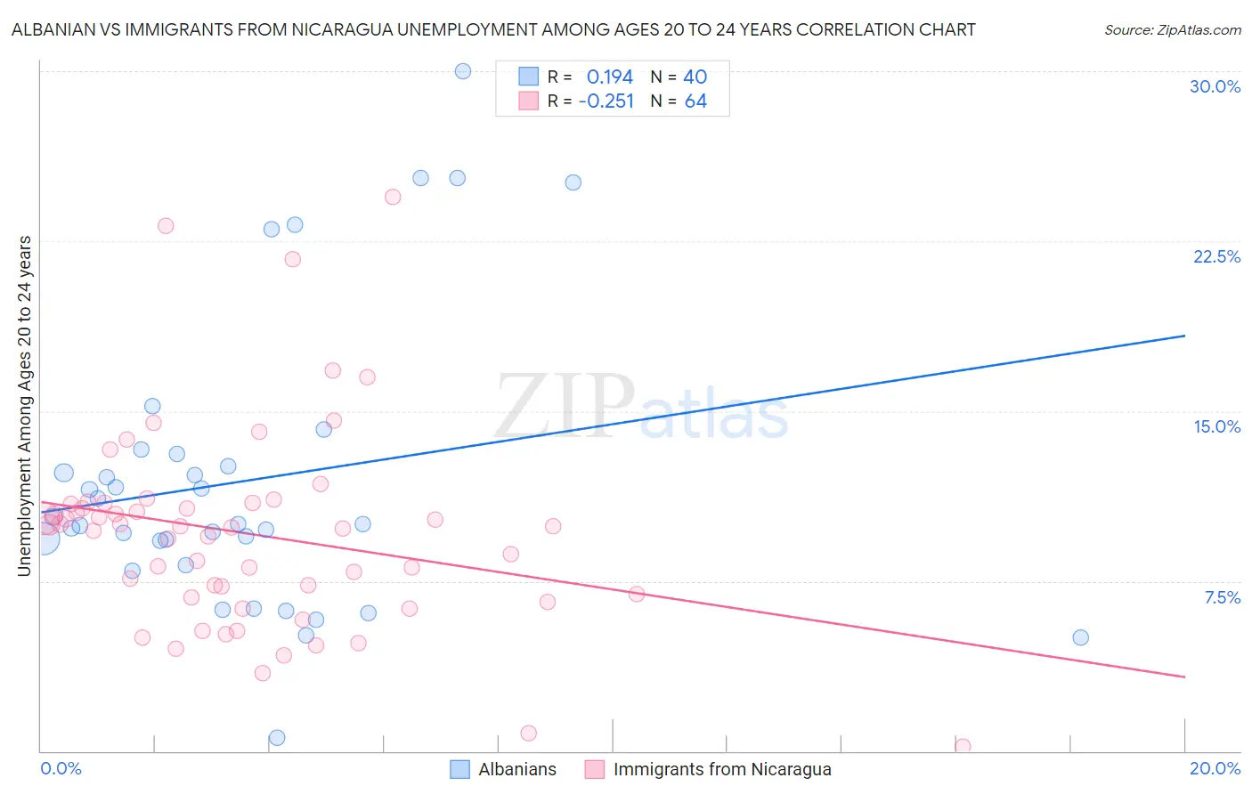 Albanian vs Immigrants from Nicaragua Unemployment Among Ages 20 to 24 years