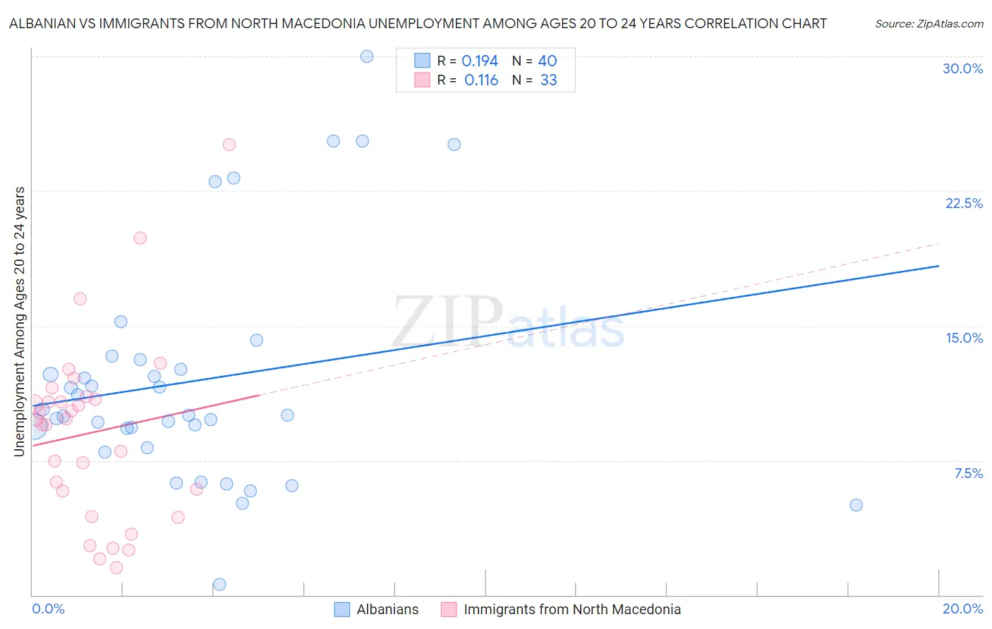 Albanian vs Immigrants from North Macedonia Unemployment Among Ages 20 to 24 years