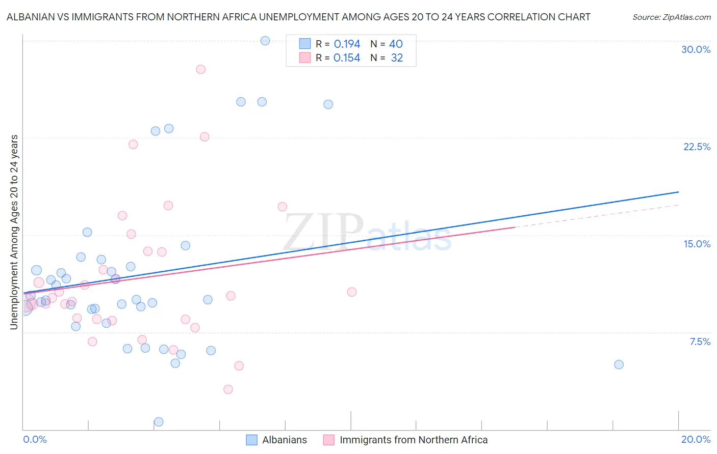 Albanian vs Immigrants from Northern Africa Unemployment Among Ages 20 to 24 years