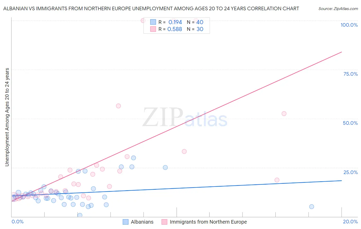 Albanian vs Immigrants from Northern Europe Unemployment Among Ages 20 to 24 years
