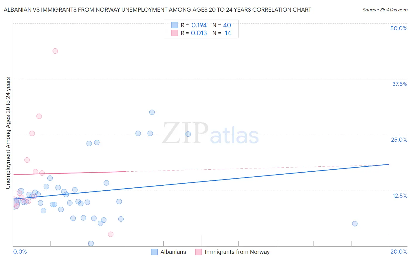 Albanian vs Immigrants from Norway Unemployment Among Ages 20 to 24 years