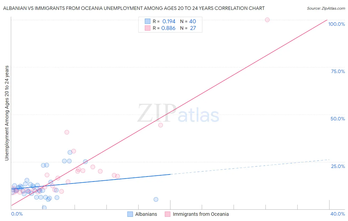 Albanian vs Immigrants from Oceania Unemployment Among Ages 20 to 24 years