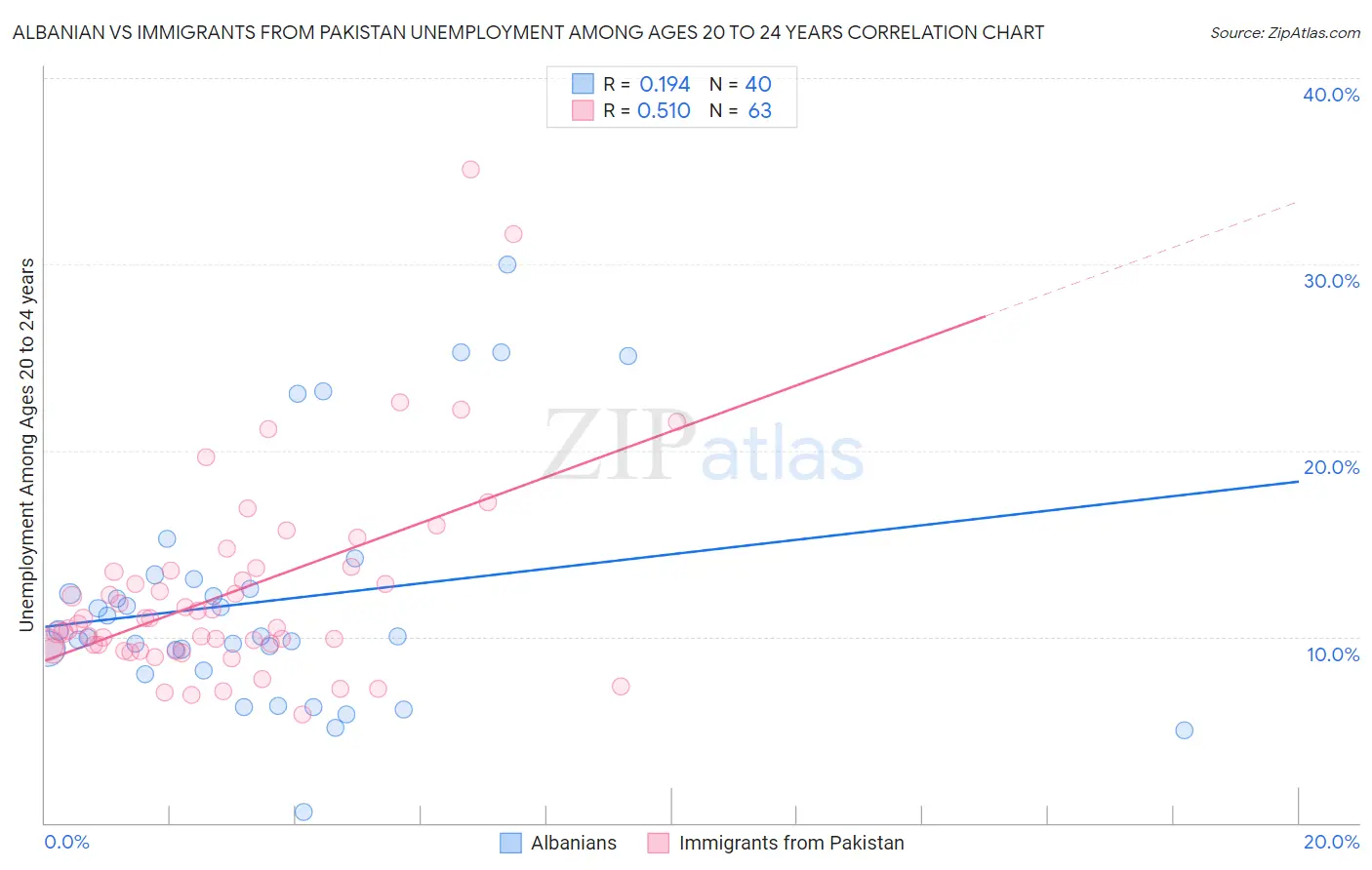 Albanian vs Immigrants from Pakistan Unemployment Among Ages 20 to 24 years