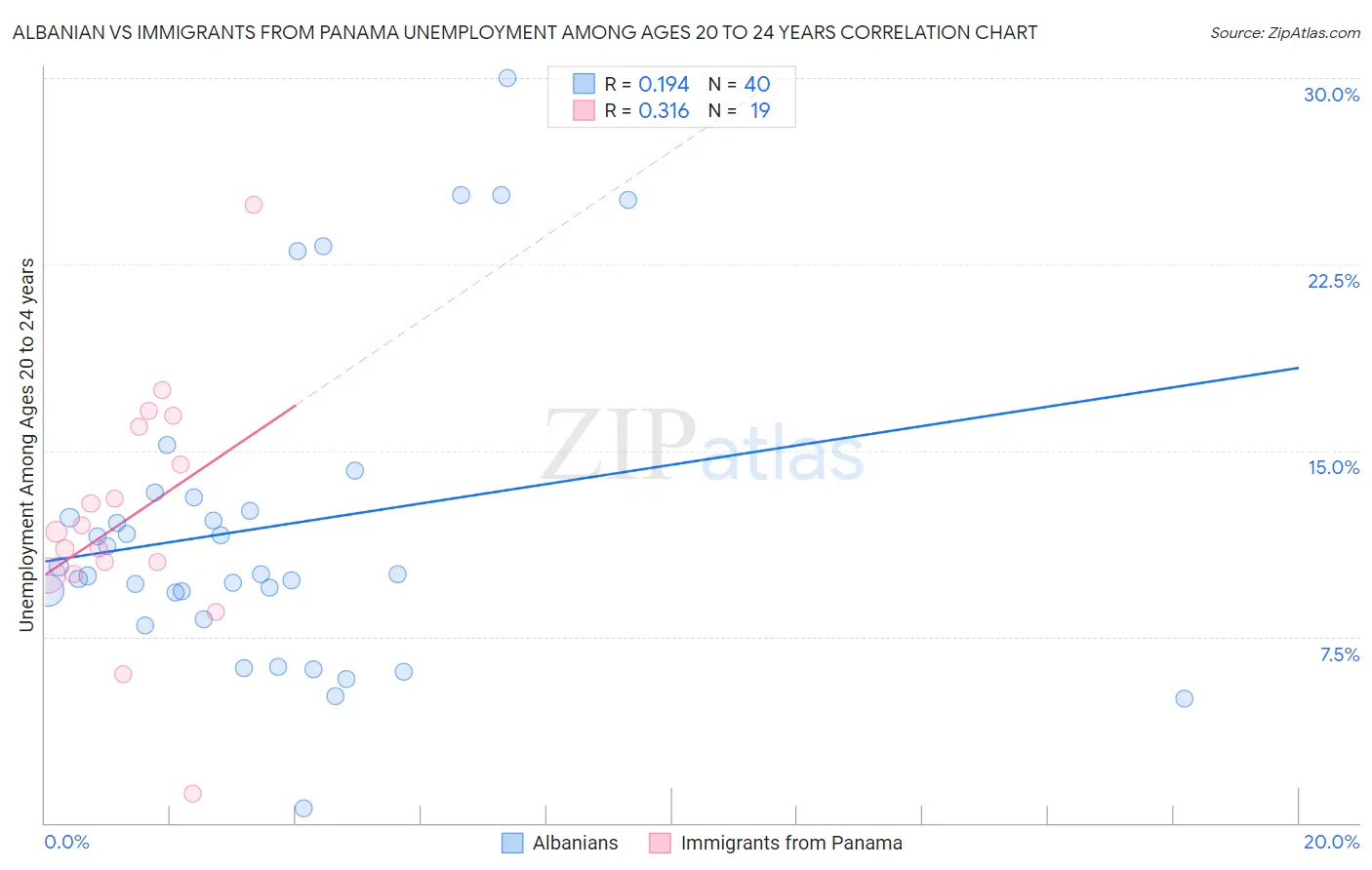 Albanian vs Immigrants from Panama Unemployment Among Ages 20 to 24 years