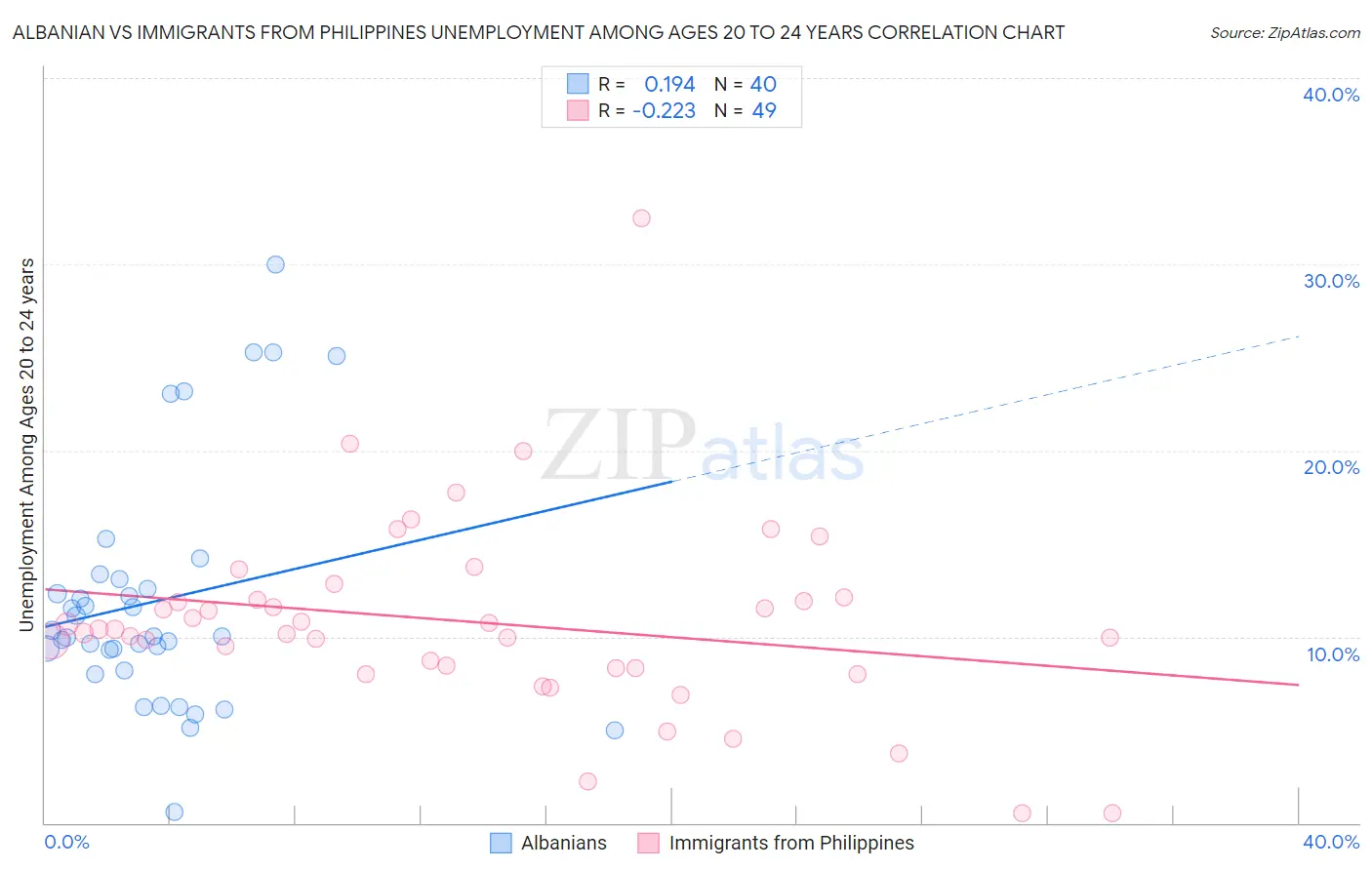 Albanian vs Immigrants from Philippines Unemployment Among Ages 20 to 24 years