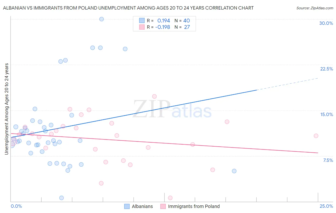 Albanian vs Immigrants from Poland Unemployment Among Ages 20 to 24 years