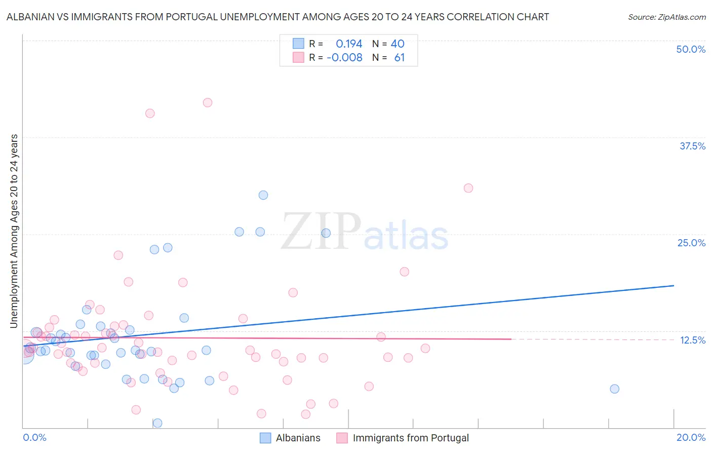 Albanian vs Immigrants from Portugal Unemployment Among Ages 20 to 24 years