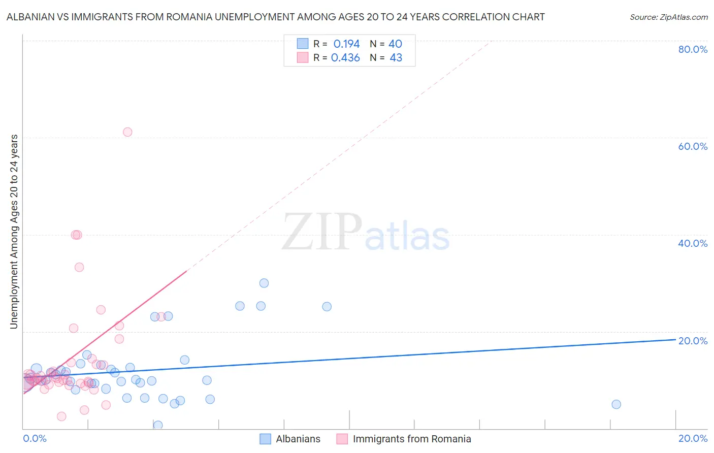 Albanian vs Immigrants from Romania Unemployment Among Ages 20 to 24 years