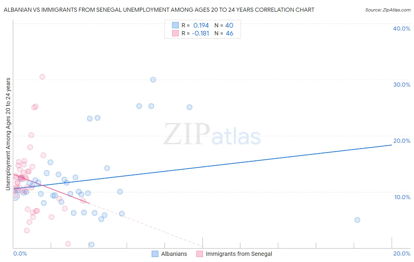 Albanian vs Immigrants from Senegal Unemployment Among Ages 20 to 24 years