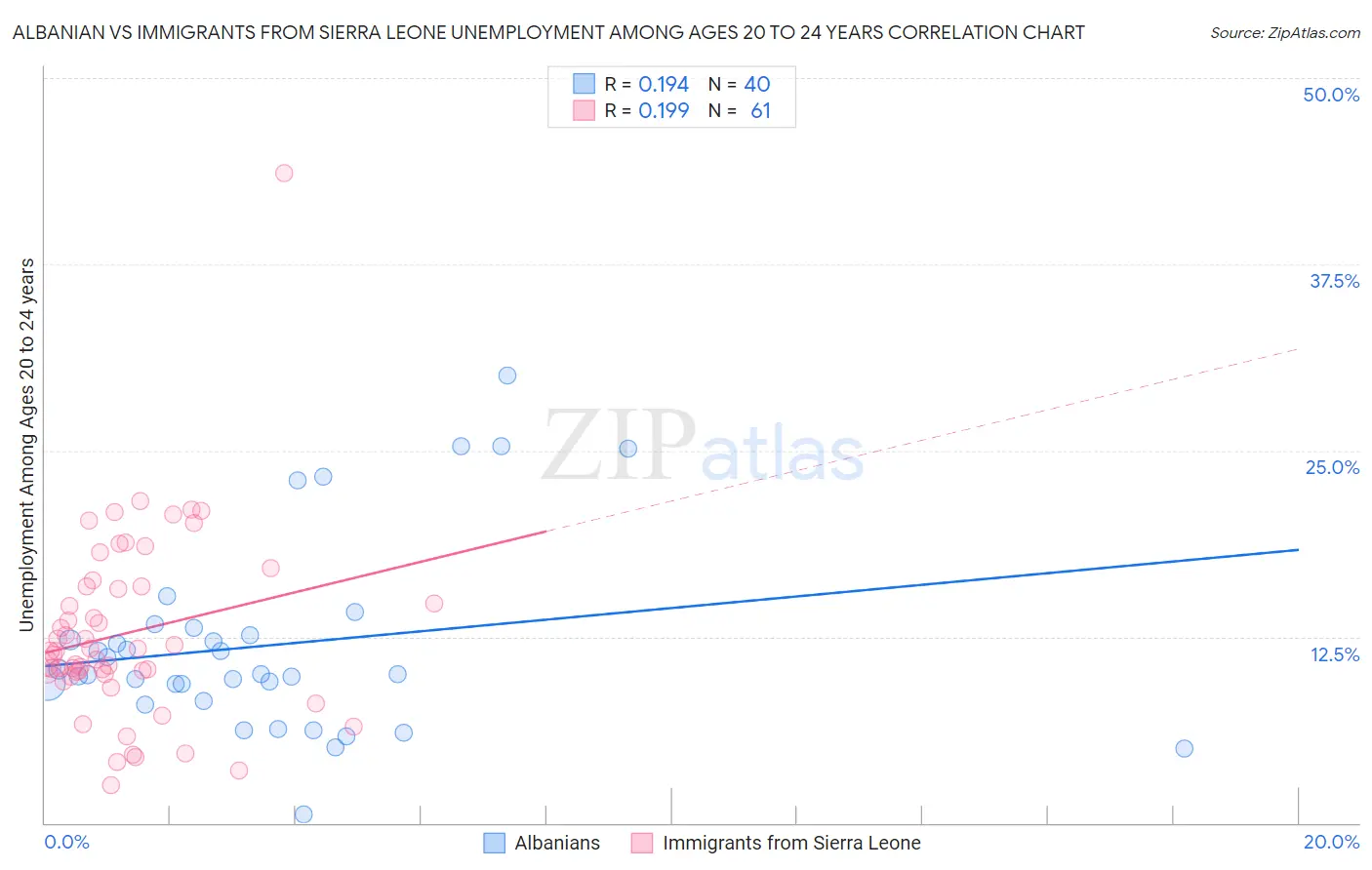 Albanian vs Immigrants from Sierra Leone Unemployment Among Ages 20 to 24 years
