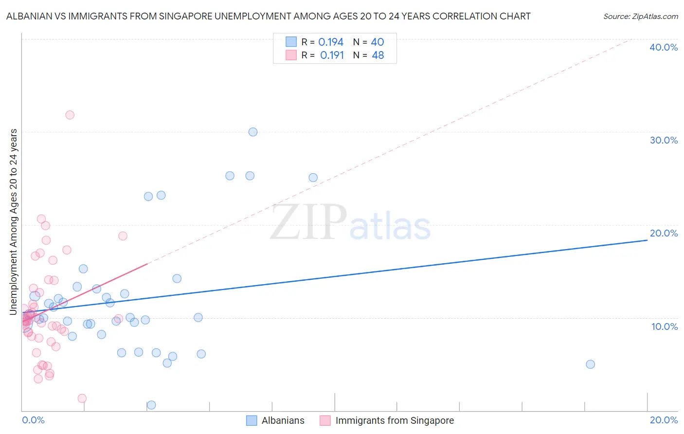 Albanian vs Immigrants from Singapore Unemployment Among Ages 20 to 24 years