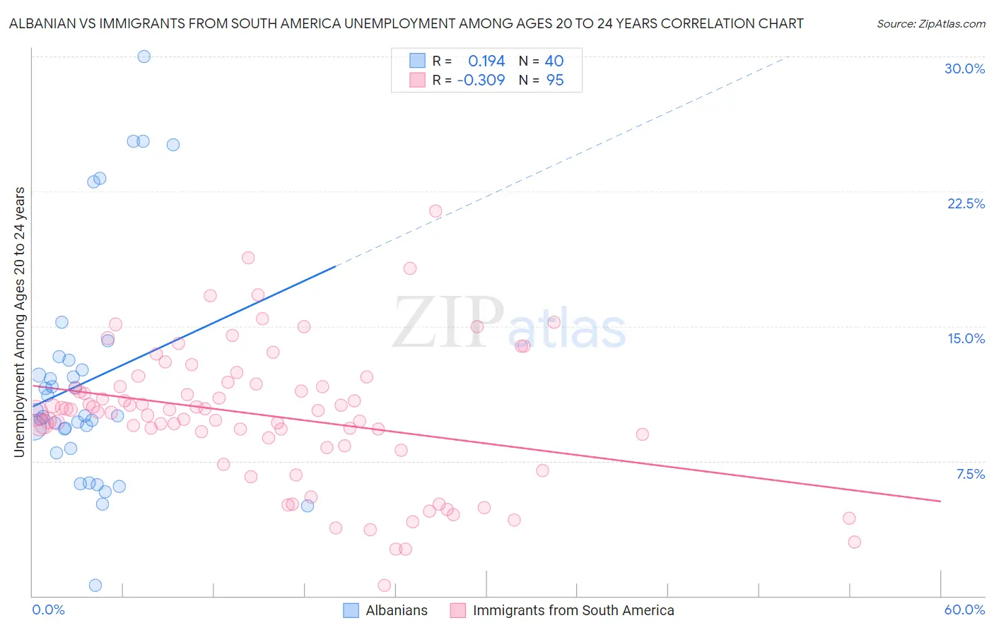 Albanian vs Immigrants from South America Unemployment Among Ages 20 to 24 years