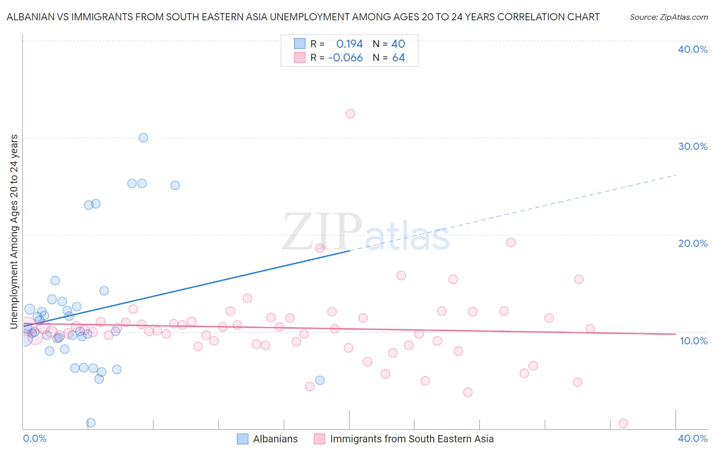 Albanian vs Immigrants from South Eastern Asia Unemployment Among Ages 20 to 24 years