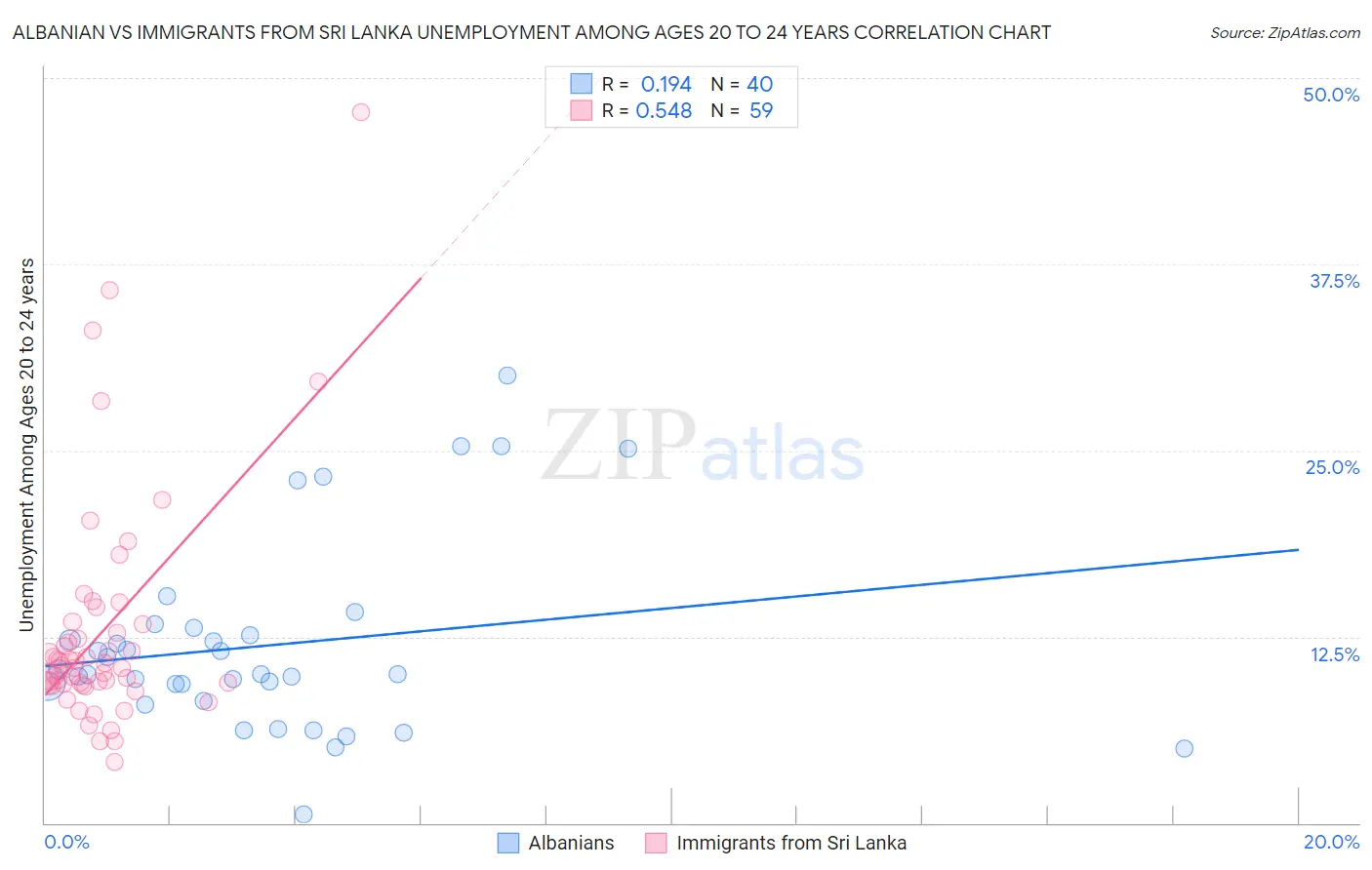 Albanian vs Immigrants from Sri Lanka Unemployment Among Ages 20 to 24 years