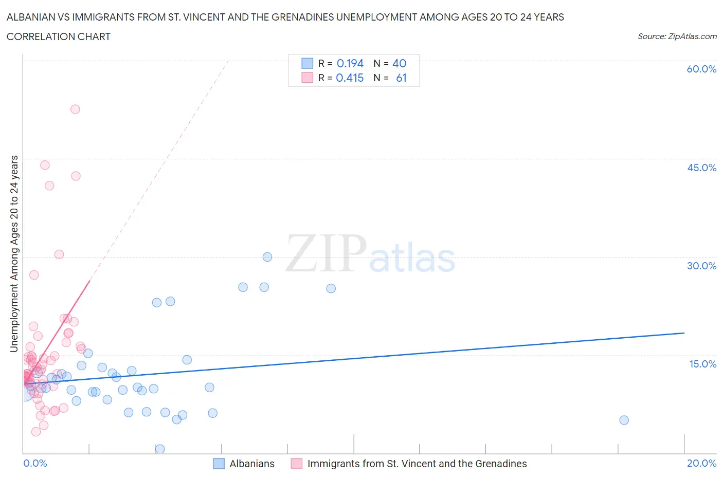 Albanian vs Immigrants from St. Vincent and the Grenadines Unemployment Among Ages 20 to 24 years