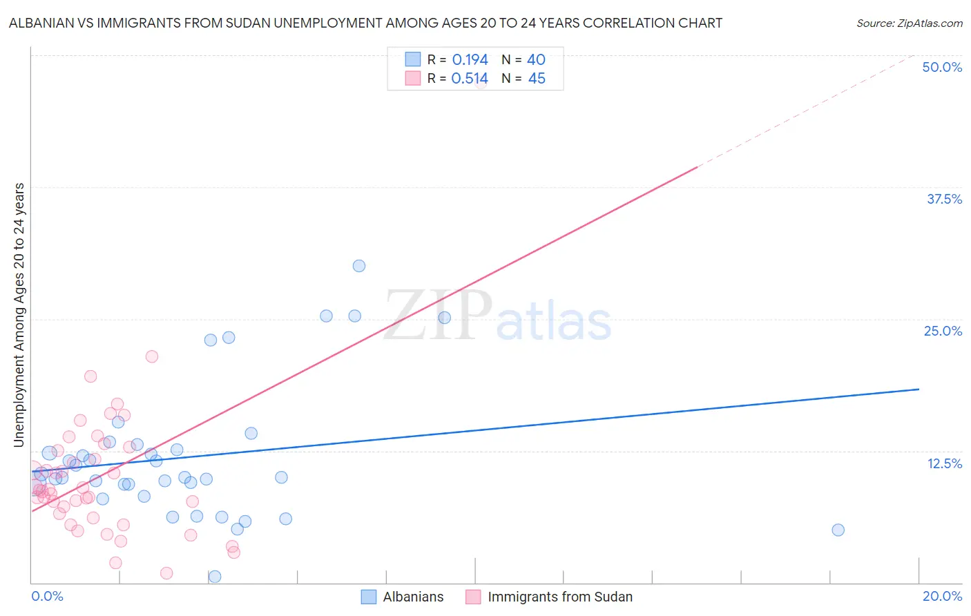 Albanian vs Immigrants from Sudan Unemployment Among Ages 20 to 24 years