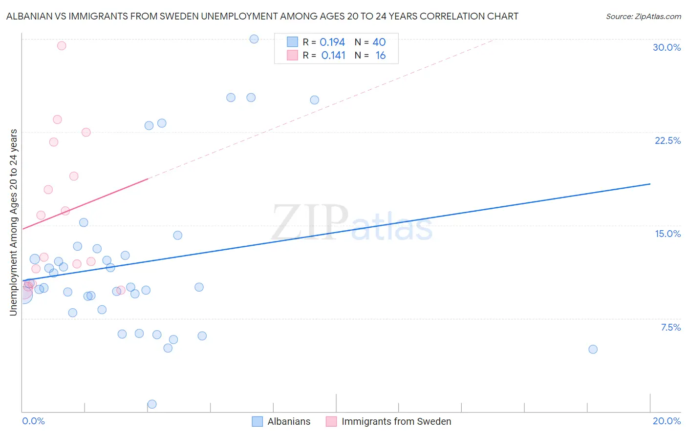 Albanian vs Immigrants from Sweden Unemployment Among Ages 20 to 24 years