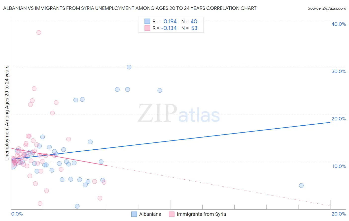 Albanian vs Immigrants from Syria Unemployment Among Ages 20 to 24 years