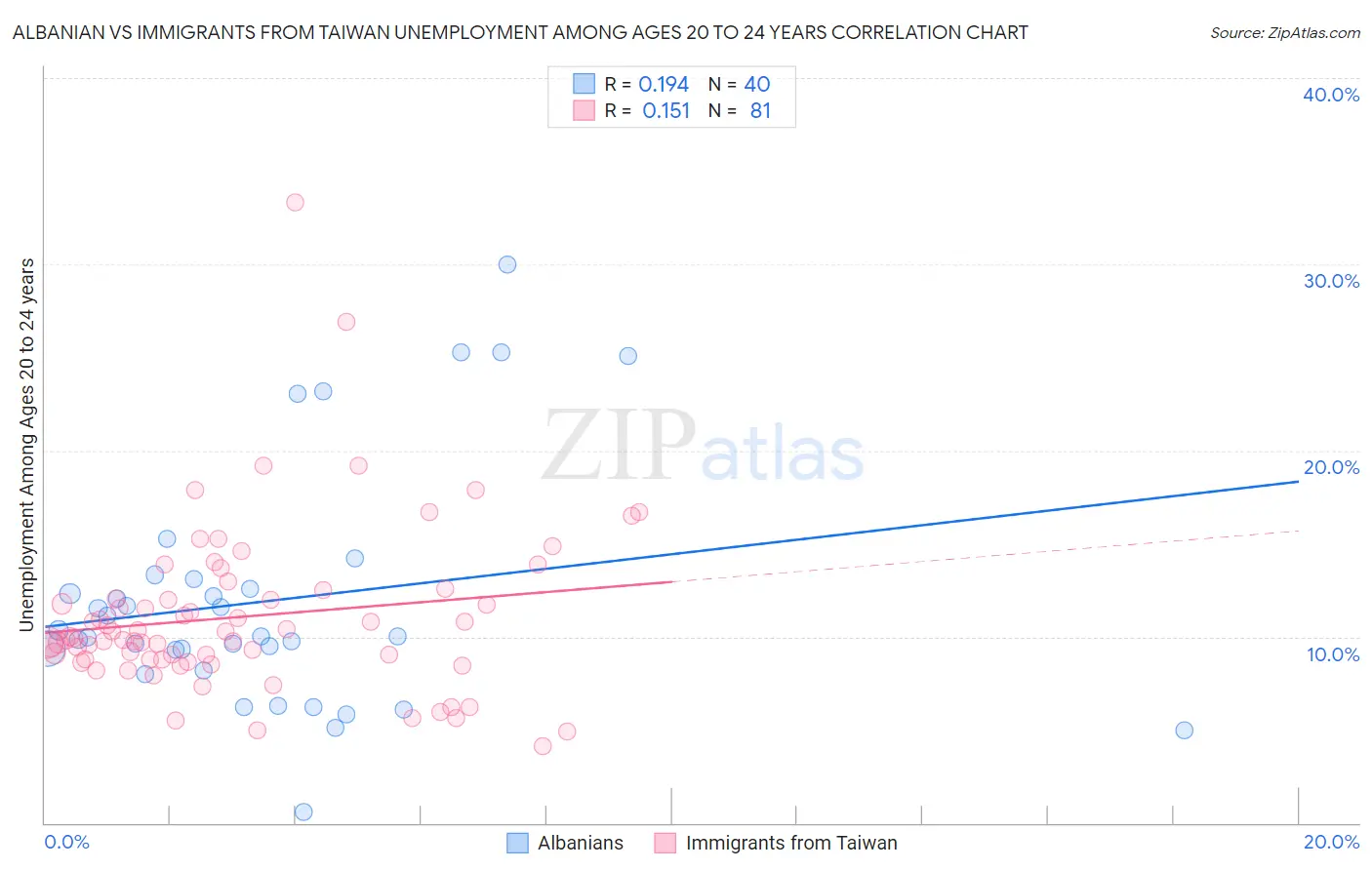Albanian vs Immigrants from Taiwan Unemployment Among Ages 20 to 24 years