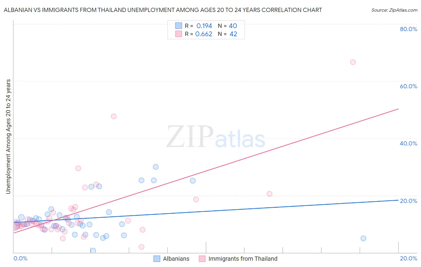 Albanian vs Immigrants from Thailand Unemployment Among Ages 20 to 24 years
