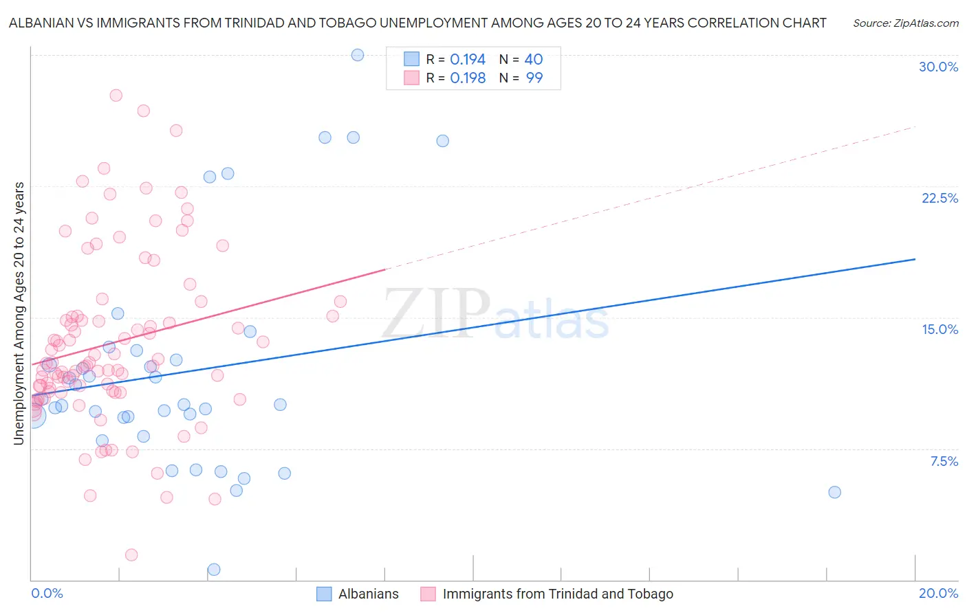 Albanian vs Immigrants from Trinidad and Tobago Unemployment Among Ages 20 to 24 years