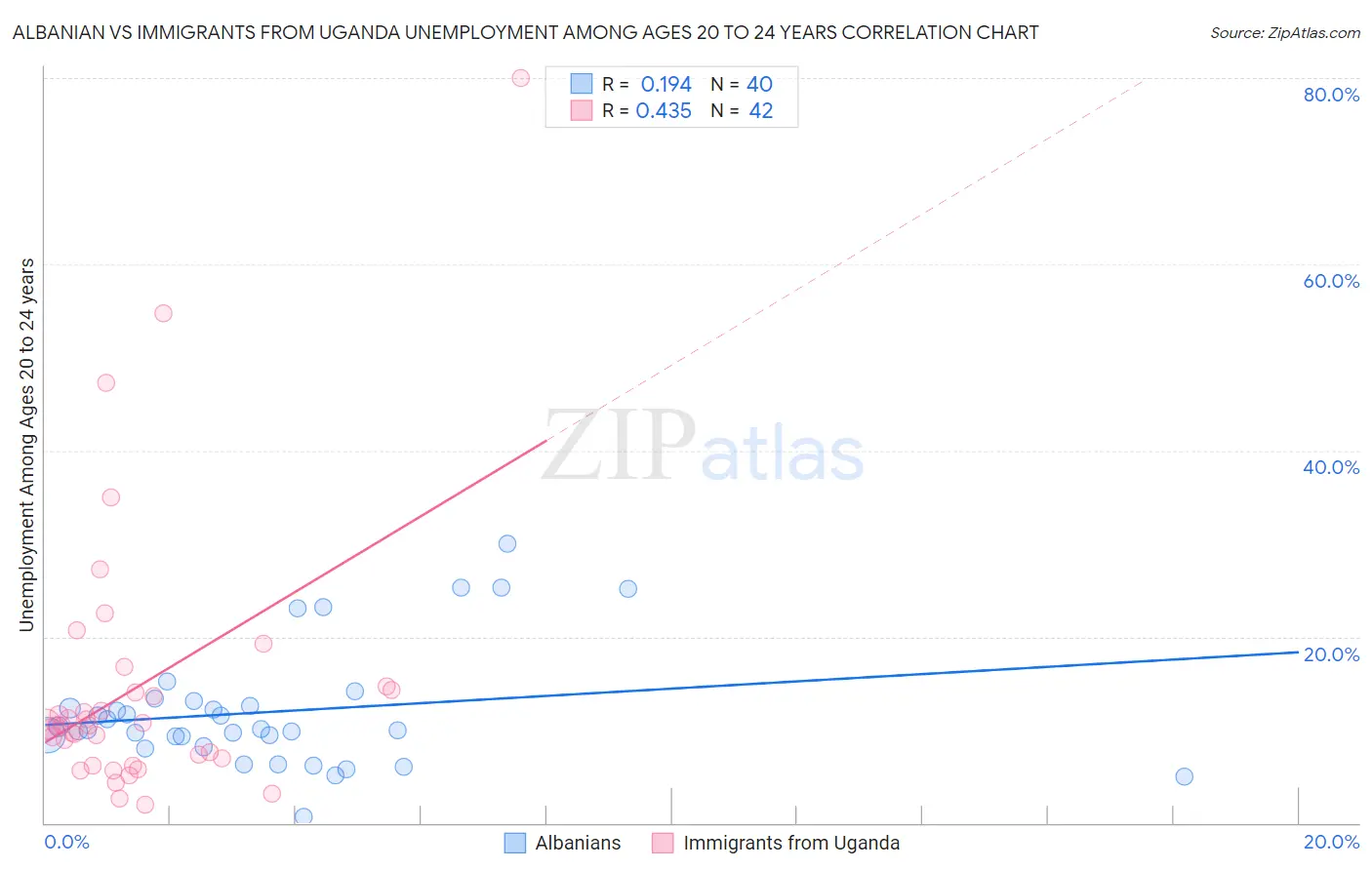 Albanian vs Immigrants from Uganda Unemployment Among Ages 20 to 24 years