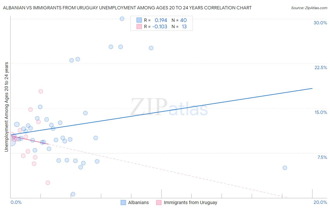 Albanian vs Immigrants from Uruguay Unemployment Among Ages 20 to 24 years